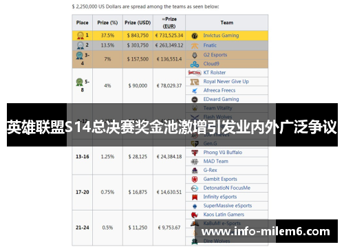 英雄联盟S14总决赛奖金池激增引发业内外广泛争议