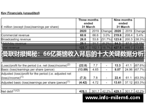 曼联财报揭秘：66亿英镑收入背后的十大关键数据分析